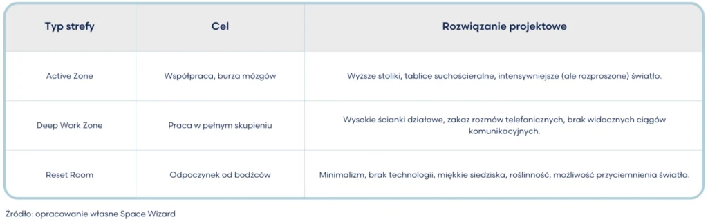 Neuroróżnorodność w biurze - projektowanie funkcjonalne. Tabela opracowana przez Space Wizard